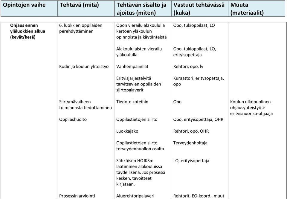 erityisopettaja Kodin ja koulun yhteistyö Vanhempainillat Rehtori, opo, lv Erityisjärjestelyitä tarvitsevien oppilaiden siirtopalaverit Kuraattori, eritysopettaja, opo Siirtymävaiheen toiminnasta