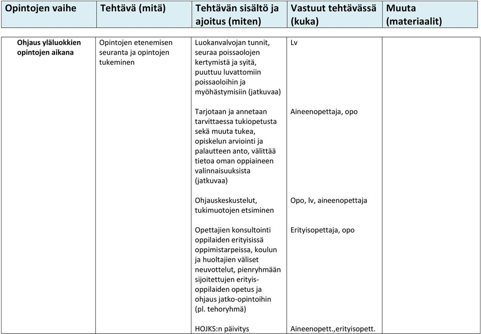 valinnaisuuksista (jatkuvaa) Aineenopettaja, opo Ohjauskeskustelut, tukimuotojen etsiminen Opo, lv, aineenopettaja Opettajien konsultointi oppilaiden erityisissä oppimistarpeissa,