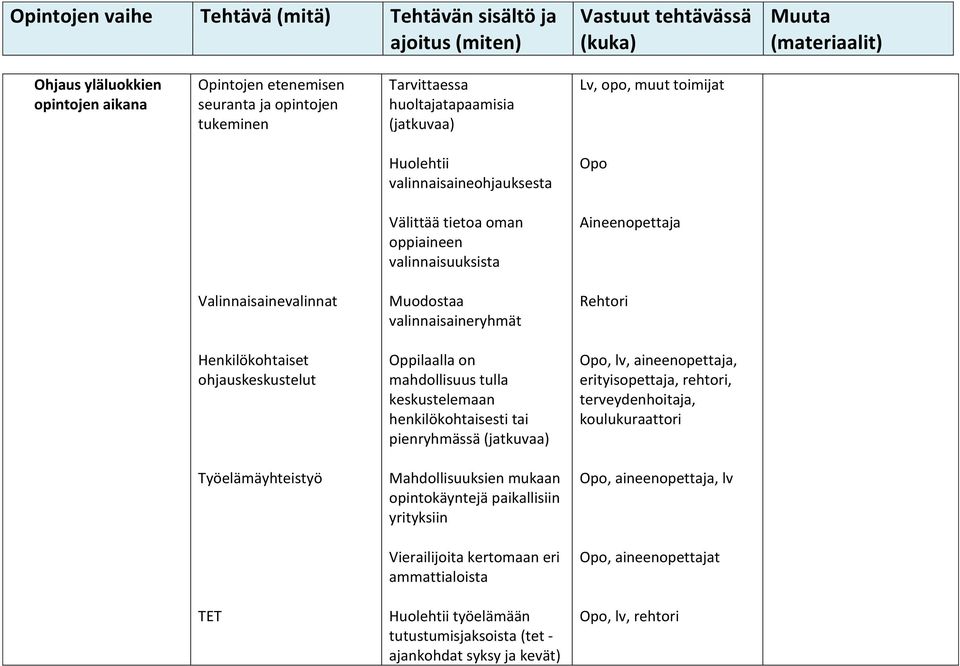 henkilökohtaisesti tai pienryhmässä (jatkuvaa) Opo, lv, aineenopettaja, erityisopettaja, rehtori, terveydenhoitaja, koulukuraattori Työelämäyhteistyö Mahdollisuuksien mukaan opintokäyntejä