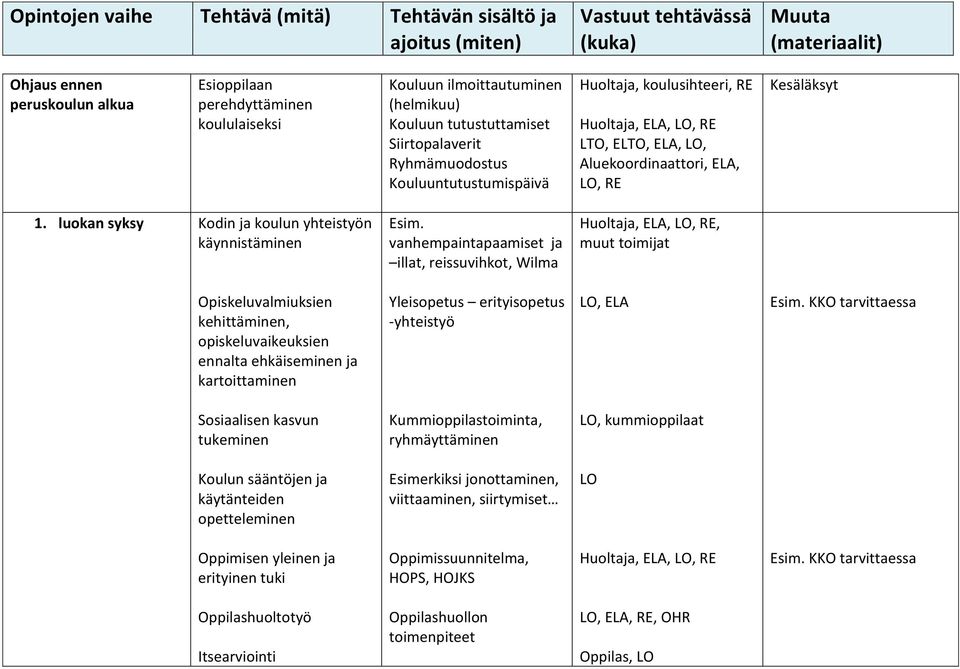 vanhempaintapaamiset ja illat, reissuvihkot, Wilma, Opiskeluvalmiuksien kehittäminen, opiskeluvaikeuksien ennalta ehkäiseminen ja kartoittaminen Yleisopetus erityisopetus -yhteistyö LO, ELA