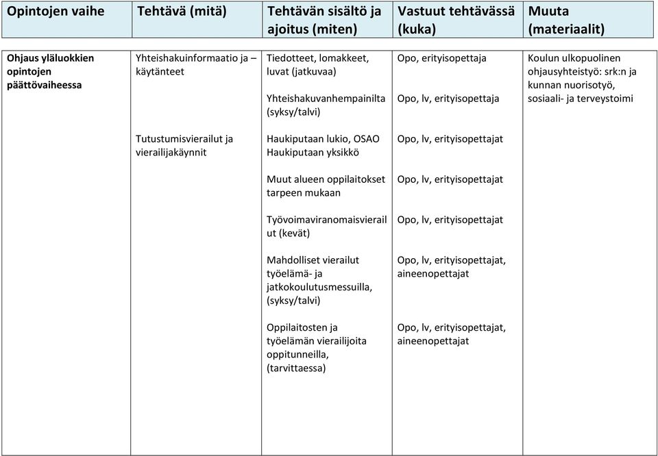 Opo, lv, erityisopettajat Muut alueen oppilaitokset tarpeen mukaan Opo, lv, erityisopettajat Työvoimaviranomaisvierail ut (kevät) Opo, lv, erityisopettajat Mahdolliset vierailut työelämä- ja