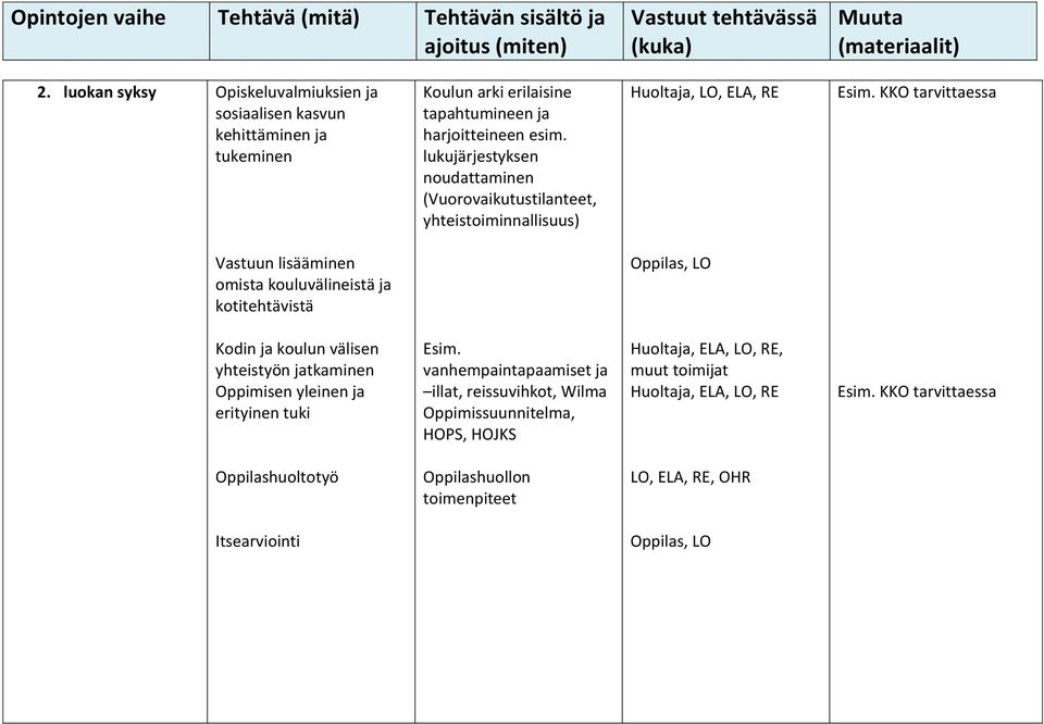 lukujärjestyksen noudattaminen (Vuorovaikutustilanteet, yhteistoiminnallisuus) Huoltaja, LO, ELA, RE Vastuun lisääminen omista