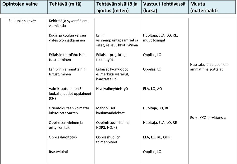 Erilaiset työmuodot esimerkiksi vierailut, haastattelut Huoltaja, lähialueen eri ammatinharjoittajat Valmistautuminen 3.