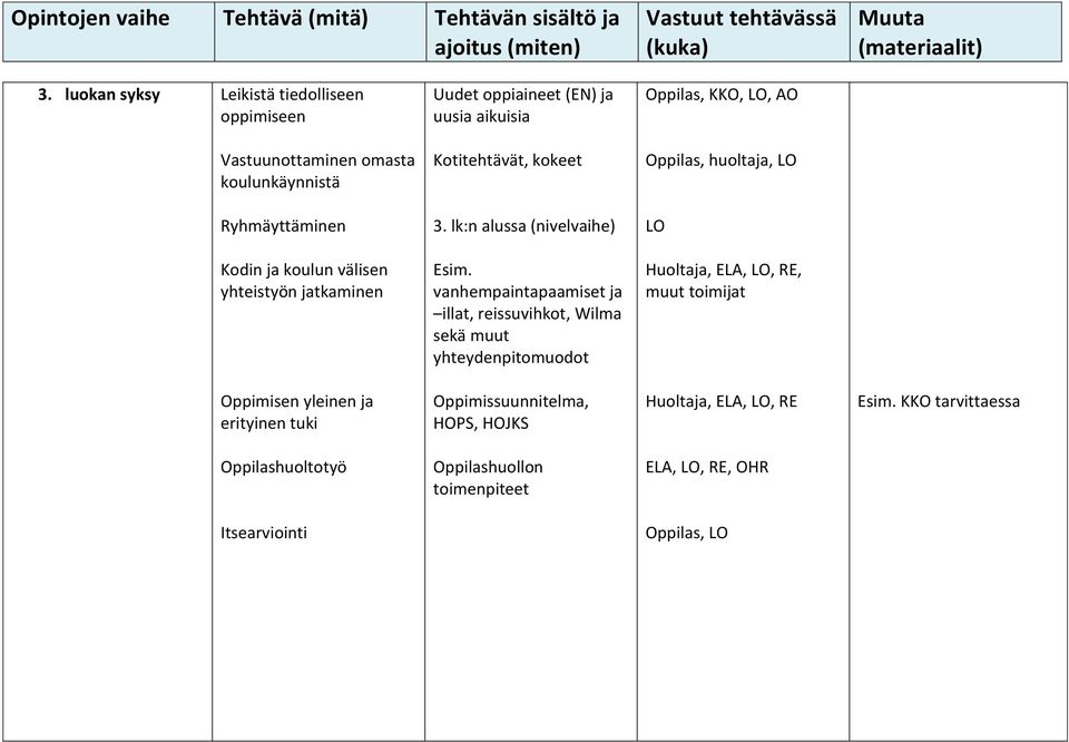 lk:n alussa (nivelvaihe) LO Kodin ja koulun välisen yhteistyön jatkaminen Esim.