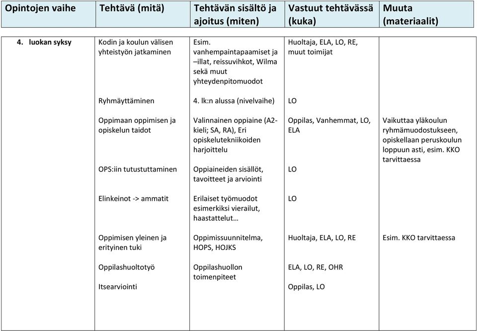 Oppiaineiden sisällöt, tavoitteet ja arviointi Oppilas, Vanhemmat, LO, ELA LO Vaikuttaa yläkoulun ryhmämuodostukseen, opiskellaan peruskoulun loppuun asti, esim.