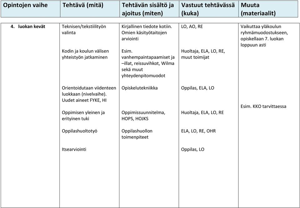 vanhempaintapaamiset ja illat, reissuvihkot, Wilma sekä muut yhteydenpitomuodot LO, AO, RE, Vaikuttaa yläkoulun ryhmämuodostukseen,