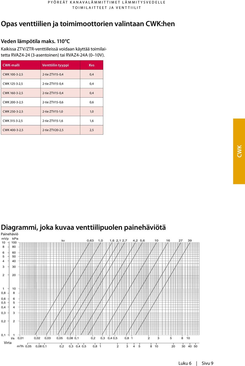 -malli Venttiilin tyyppi Kvs 100-3-2,5 2-tie ZTV15-0,4 0,4 125-3-2,5 2-tie ZTV15-0,4 0,4 160-3-2,5 2-tie ZTV15-0,4 0,4 200-3-2,5 2-tie