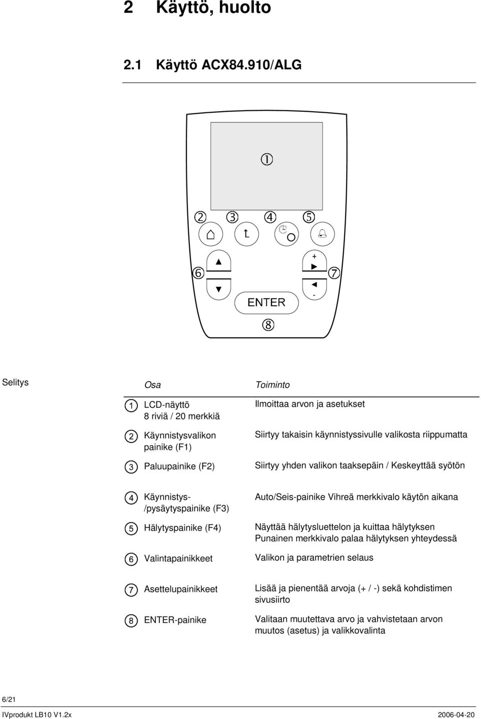 riippumatta Siirtyy yhden valikon taaksepäin / Keskeyttää syötön Käynnistys- /pysäytyspainike (F3) Hälytyspainike (F4) Valintapainikkeet Auto/Seis-painike Vihreä merkkivalo käytön