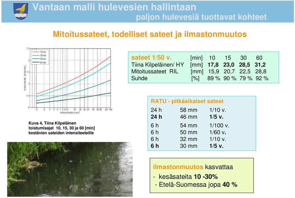 79 % 92 % Kuva 4, Tiina Kilpeläinen toistumisajat 10, 15, 30 ja 60 [min] kestävien sateiden intensiteeteille RATU -