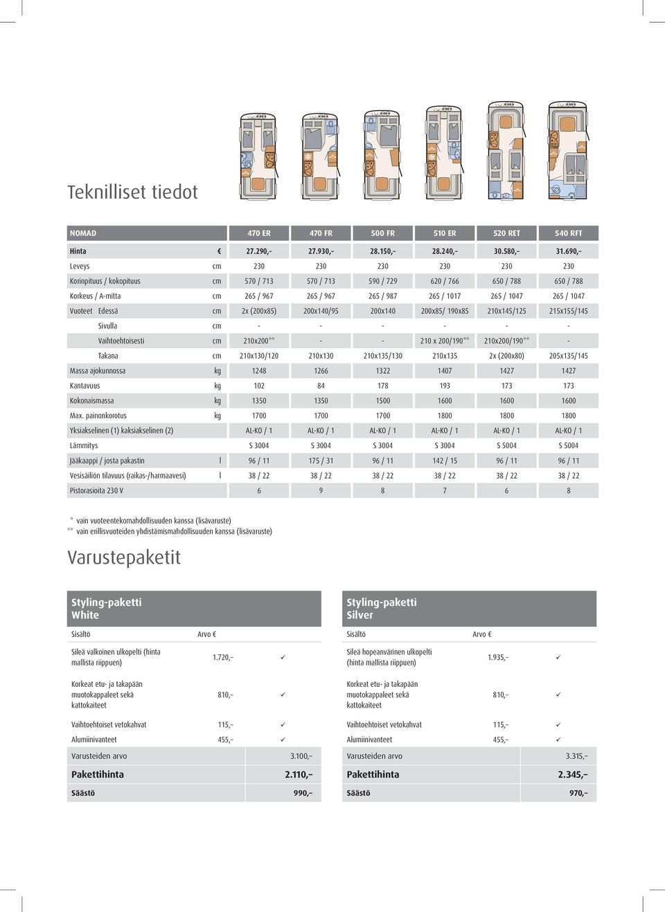 1017 265 / 1047 265 / 1047 265 / 1047 Vuoteet Edessä cm 2x (200x85) 200x140/95 200x140 200x85/ 190x85 210x145/125 215x155/145 200x150 Sivulla cm - - - - - - 200x120/110* Vaihtoehtoisesti cm 210x200**