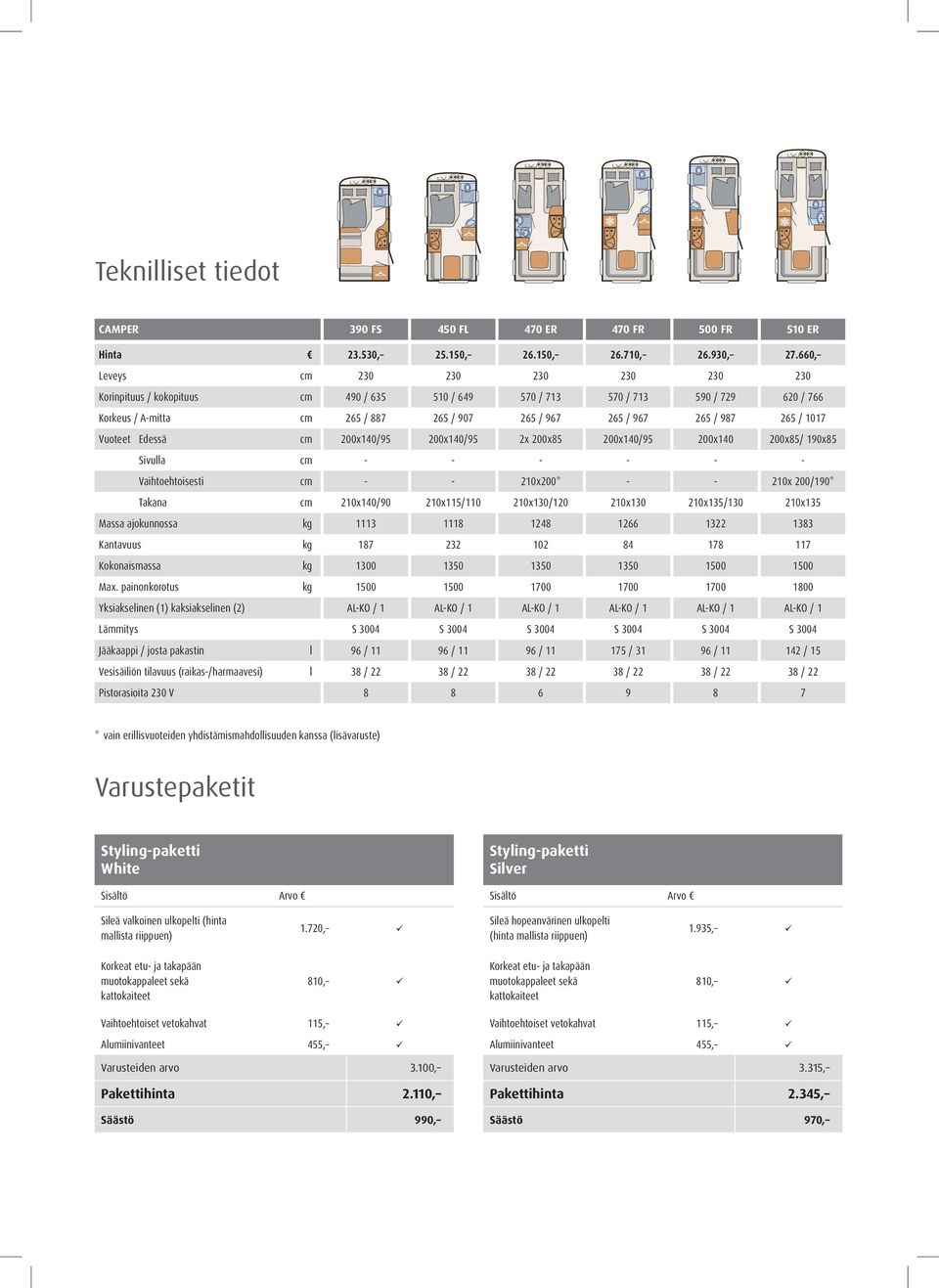 967 265 / 987 265 / 1017 265 / 1047 Vuoteet Edessä cm 200x140/95 200x140/95 2x 200x85 200x140/95 200x140 200x85/ 190x85 210x145/125 Sivulla cm - - - - - - - Vaihtoehtoisesti cm - - 210x200* - - 210x