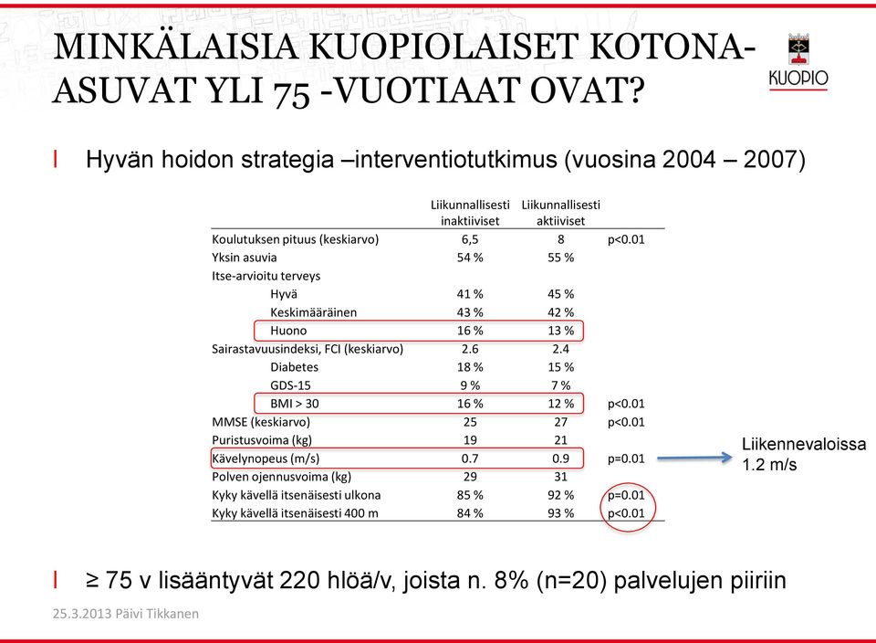 01 Yksin asuvia 54 % 55 % Itse-arvioitu terveys Hyvä 41 % 45 % Keskimääräinen 43 % 42 % Huono 16 % 13 % Sairastavuusindeksi, FCI (keskiarvo) 2.6 2.