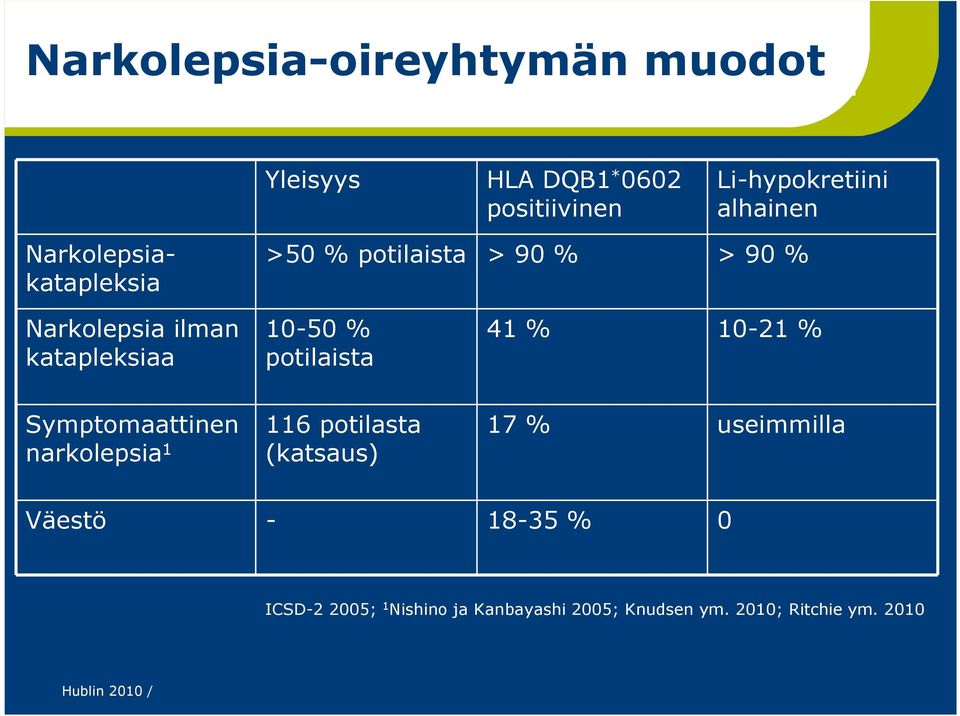 potilaista 41 % 10-21 % Symptomaattinen narkolepsia 1 116 potilasta (katsaus) 17 % useimmilla