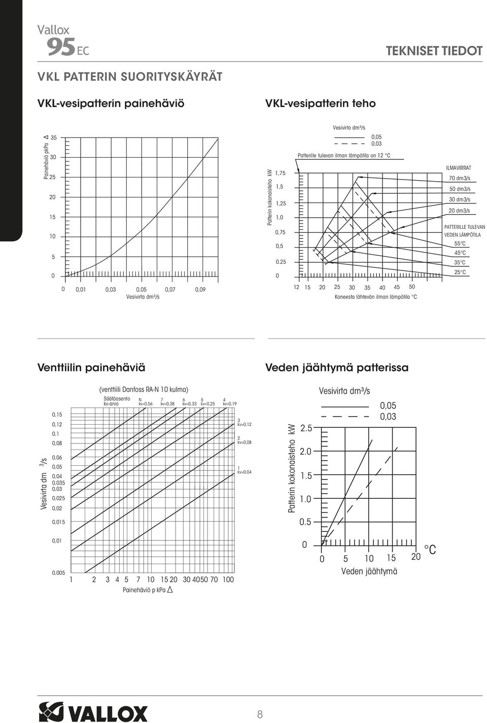 dm³/s 1 15 0 5 30 35 40 45 50 Koneesta lähtevän ilman lämpötila C Venttiilin painehäviä Veden jäähtymä patterissa Vesivirta dm 3 /s 0,15 0,1 0,1 0,08 0,06 0,05 0,04 0,035 0,03 0,05 0,0 (venttiili