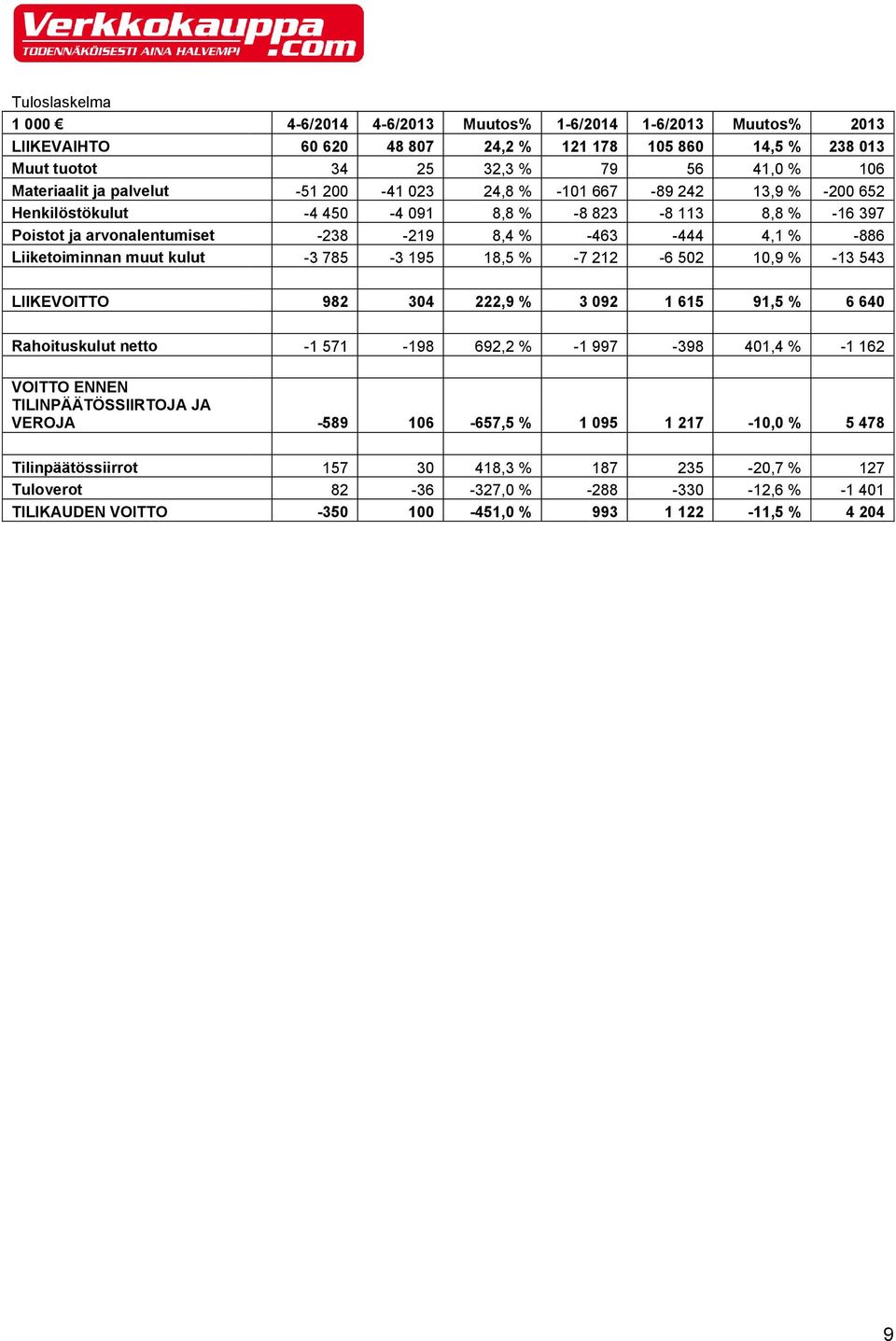 Liiketoiminnan muut kulut -3 785-3 195 18,5 % -7 212-6 502 10,9 % -13 543 LIIKEVOITTO 982 304 222,9 % 3 092 1 615 91,5 % 6 640 Rahoituskulut netto -1 571-198 692,2 % -1 997-398 401,4 % -1 162 VOITTO