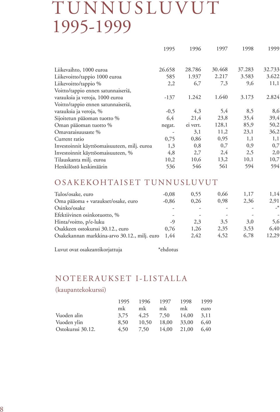 euroa Investoinnit käyttöomaisuuteen, % Tilauskanta milj. euroa Henkilöstö keskimäärin 26.658 585 2,2 137 0,5 6,4 negat. 0,75 1,3 4,8 10,2 536 28.786 1.937 6,7 1.242 4,3 21,4 ei vert.