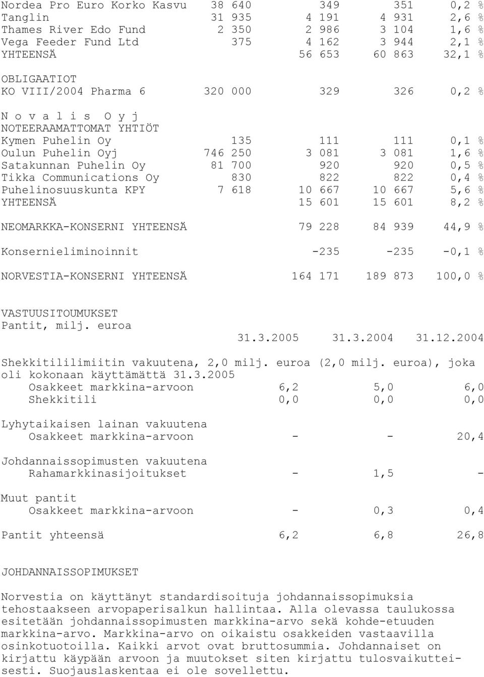 Oy 81 700 920 920 0,5 % Tikka Communications Oy 830 822 822 0,4 % Puhelinosuuskunta KPY 7 618 10 667 10 667 5,6 % YHTEENSÄ 15 601 15 601 8,2 % NEOMARKKA-KONSERNI YHTEENSÄ 79 228 84 939 44,9 %