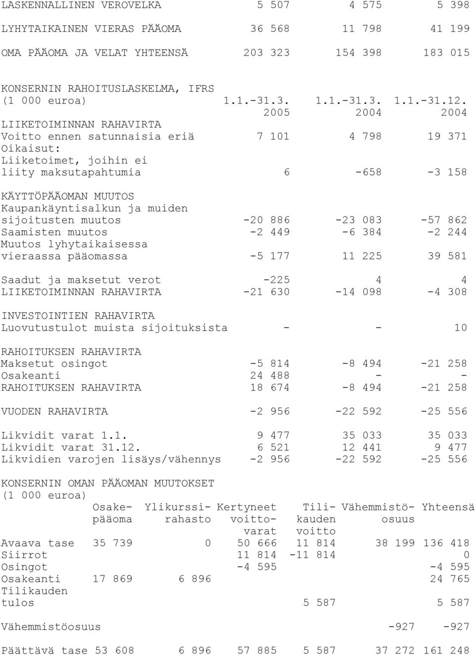 2005 2004 2004 LIIKETOIMINNAN RAHAVIRTA Voitto ennen satunnaisia eriä 7 101 4 798 19 371 Oikaisut: Liiketoimet, joihin ei liity maksutapahtumia 6-658 -3 158 KÄYTTÖPÄÄOMAN MUUTOS Kaupankäyntisalkun ja