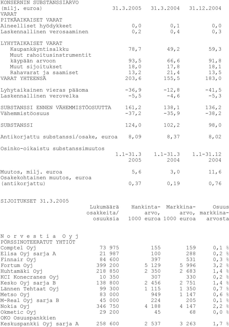 arvoon 93,5 66,6 91,8 Muut sijoitukset 18,0 17,8 18,1 Rahavarat ja saamiset 13,2 21,4 13,5 VARAT YHTEENSÄ 203,6 155,5 183,0 Lyhytaikainen vieras pääoma -36,9-12,8-41,5 Laskennallinen verovelka