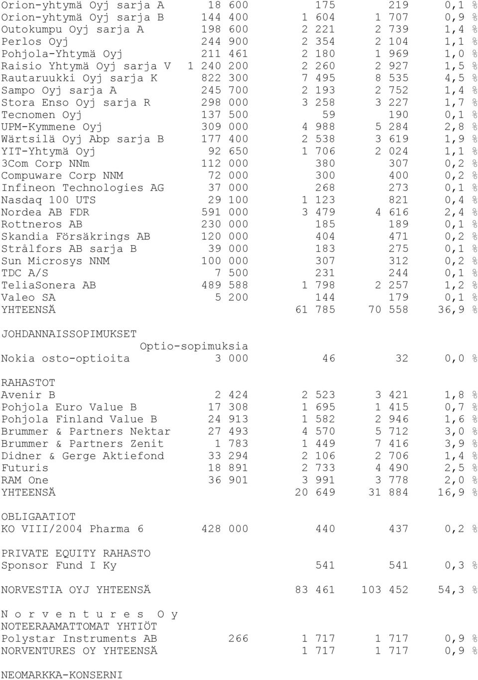 R 298 000 3 258 3 227 1,7 % Tecnomen Oyj 137 500 59 190 0,1 % UPM-Kymmene Oyj 309 000 4 988 5 284 2,8 % Wärtsilä Oyj Abp sarja B 177 400 2 538 3 619 1,9 % YIT-Yhtymä Oyj 92 650 1 706 2 024 1,1 % 3Com