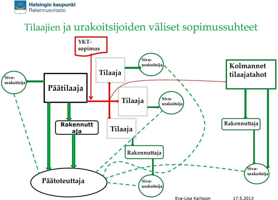 tilaajatahot Tilaaja Sivuurakoitsija Rakennutt aja Tilaaja