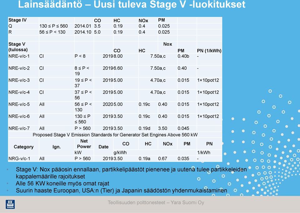 00 0.19c 0.40 0.015 1 10pot12 130 NRE-v/c-6 All 130 P 2019 3.50 0.19c 0.40 0.015 1 10pot12 560 NRE-v/c-7 All P > 560 2019 3.50 0.19d 3.50 0.045 Proposed Stage V Emission Standards for Generator Set Engines Above 560 kw Net Category Ign.