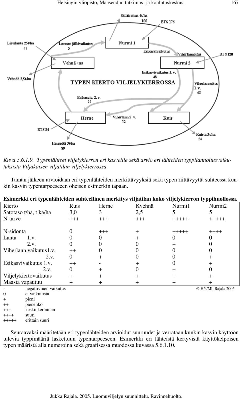 typen riittävyyttä suhteessa kunkin kasvin typentarpeeseeen oheisen esimerkin tapaan. Esimerkki eri typenlähteiden suhteellinen merkitys viljatilan koko viljelykierron typpihuollossa.