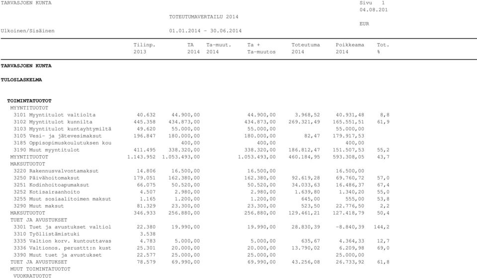 917,53 3185 Oppisopimuskoulutuksen kou 400,00 400,00 400,00 3190 Muut myyntitulot 411.495 338.320,00 338.320,00 186.812,47 151.507,53 55,2 MYYNTITUOTOT 1.143.952 1.053.493,00 1.053.493,00 460.