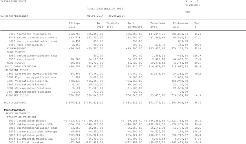 273,35 42,8 MUUT TUOTOT 3580 Perustoimeentulotuen taka 600,00 600,00 1.493,34-893,34 248,9 3590 Muut tuotot 20.506 54.120,00 54.120,00 9.482,18 44.637,82 17,5 MUUT TUOTOT 20.506 54.720,00 54.