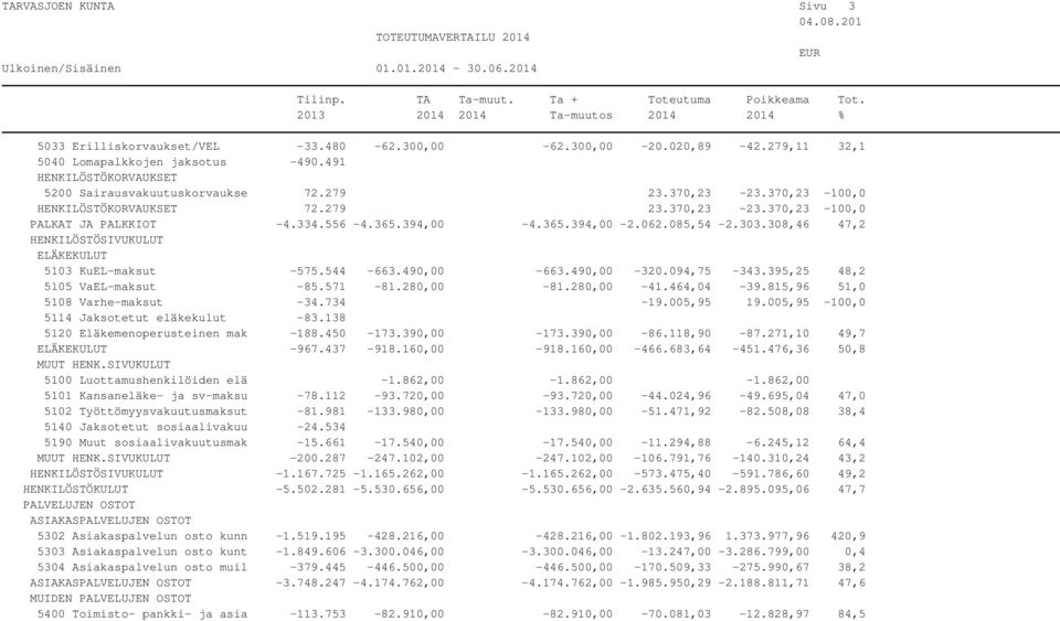 308,46 47,2 HENKILÖSTÖSIVUKULUT ELÄKEKULUT 5103 KuEL-maksut -575.544-663.490,00-663.490,00-320.094,75-343.395,25 48,2 5105 VaEL-maksut -85.571-81.280,00-81.280,00-41.464,04-39.