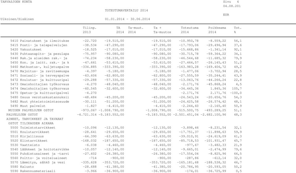 234-58.230,00-58.230,00-46.544,68-11.685,32 79,9 5450 Kon. ja laitt. rak.- ja k -47.661-53.610,00-53.610,00-27.464,57-26.145,43 51,2 5460 Matkustus-, kuljetuspalve -334.885-333.390,00-333.390,00-163.