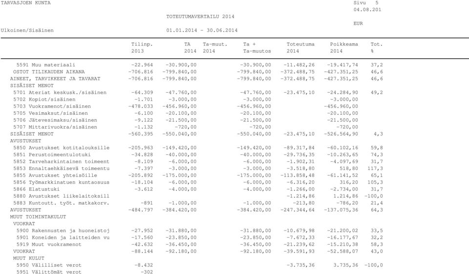 284,90 49,2 5702 Kopiot/sisäinen -1.701-3.000,00-3.000,00-3.000,00 5703 Vuokramenot/sisäinen -478.033-456.960,00-456.960,00-456.960,00 5705 Vesimaksut/sisäinen -6.100-20.100,00-20.