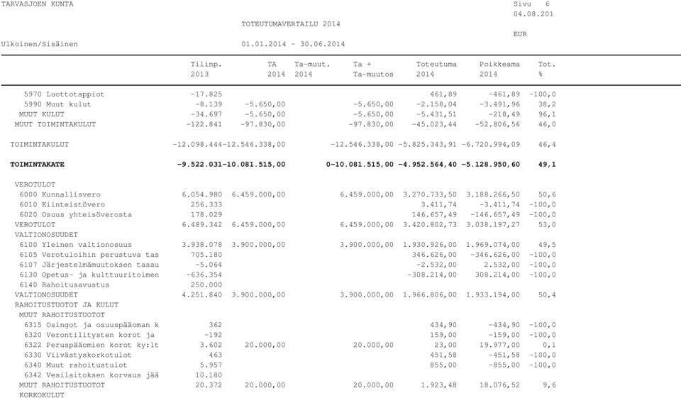 564,40-5.128.950,60 49,1 VEROTULOT 6000 Kunnallisvero 6.054.980 6.459.000,00 6.459.000,00 3.270.733,50 3.188.266,50 50,6 6010 Kiinteistövero 256.333 3.411,74-3.