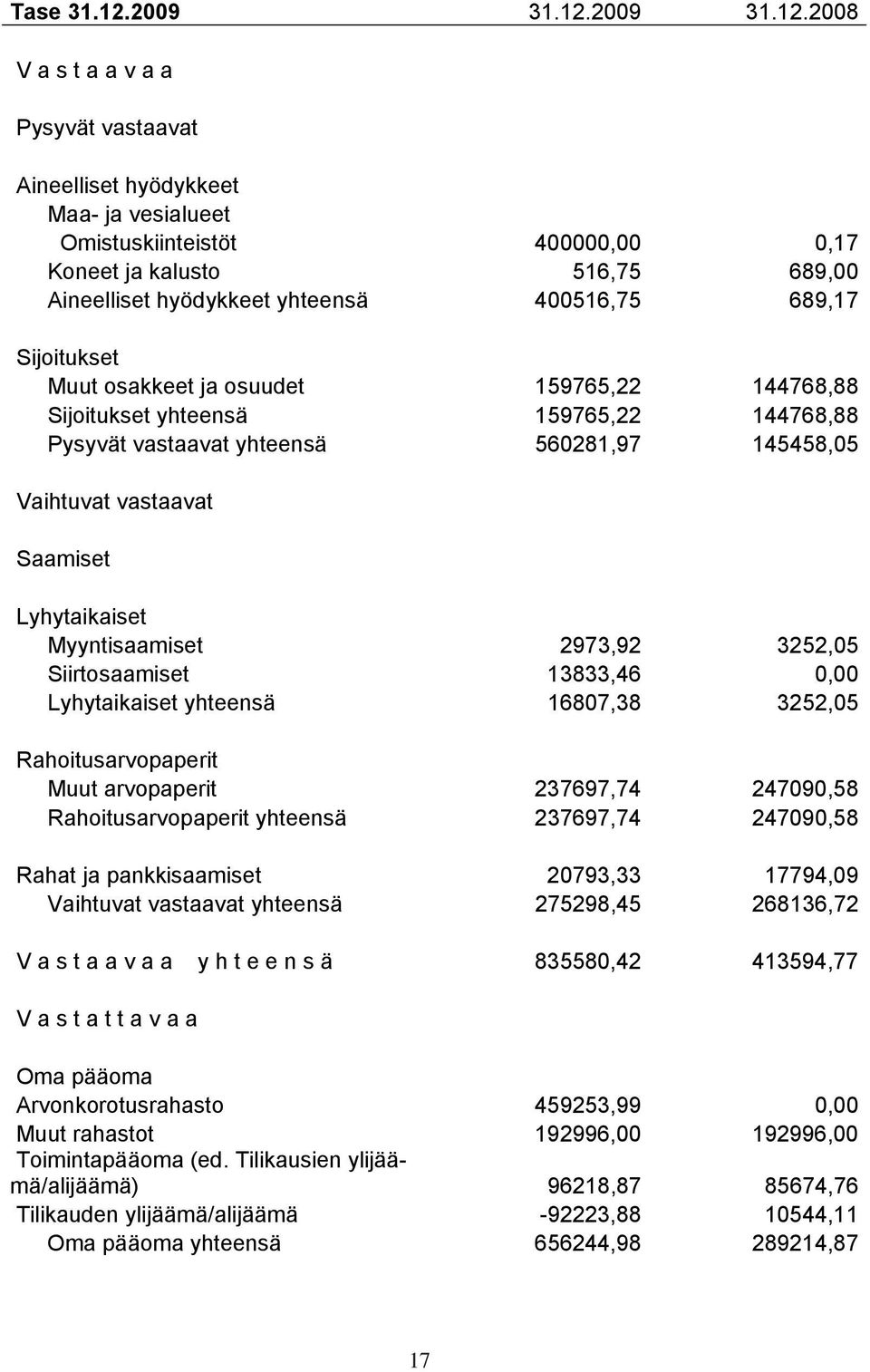 2008 V a s t a a v a a Pysyvät vastaavat Aineelliset hyödykkeet Maa- ja vesialueet Omistuskiinteistöt 400000,00 0,17 Koneet ja kalusto 516,75 689,00 Aineelliset hyödykkeet yhteensä 400516,75 689,17