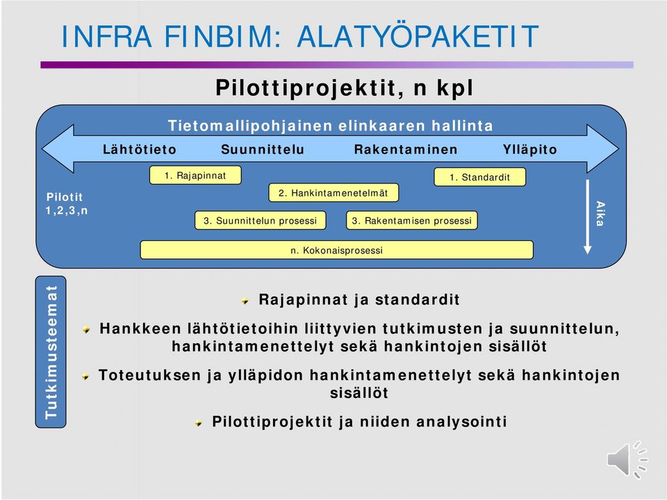 Kokonaisprosessi Tutkimusteemat Rajapinnat ja standardit Hankkeen lähtötietoihin liittyvien tutkimusten ja suunnittelun,