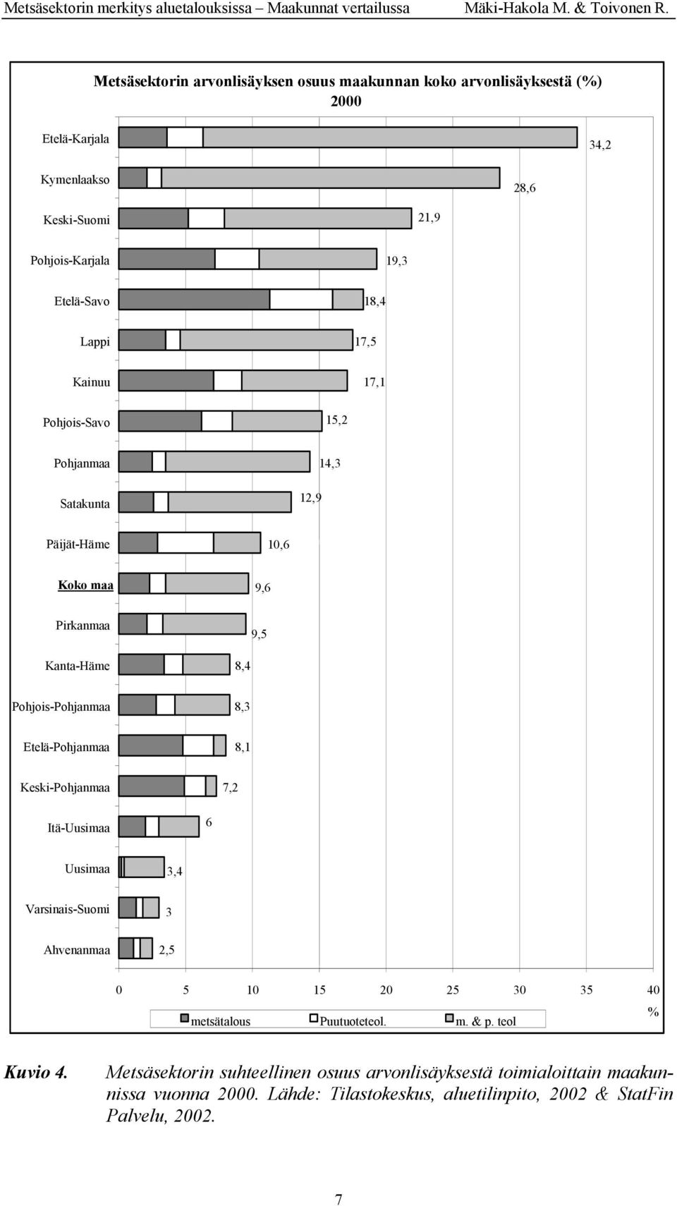 30 35 40 metsätalous Puutuoteteol. m. & p. teol % Kuvio 4.