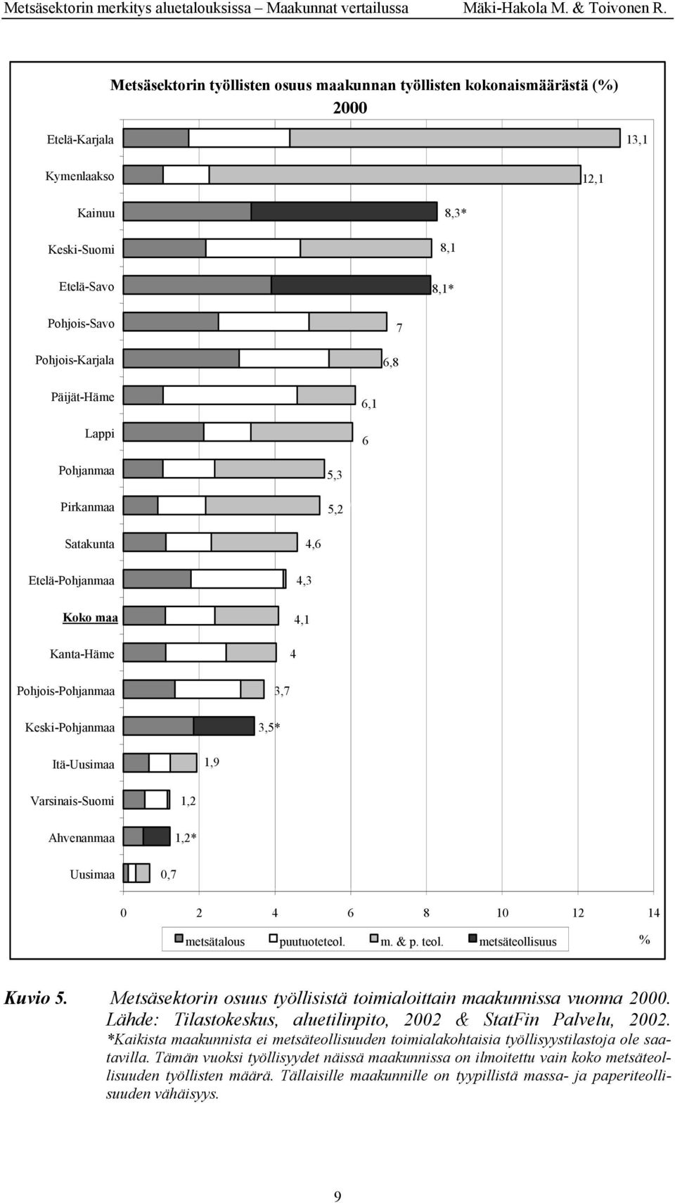 Lähde: Tilastokeskus, aluetilinpito, 2002 & StatFin Palvelu, 2002. *Kaikista maakunnista ei metsäteollisuuden toimialakohtaisia työllisyystilastoja ole saatavilla.