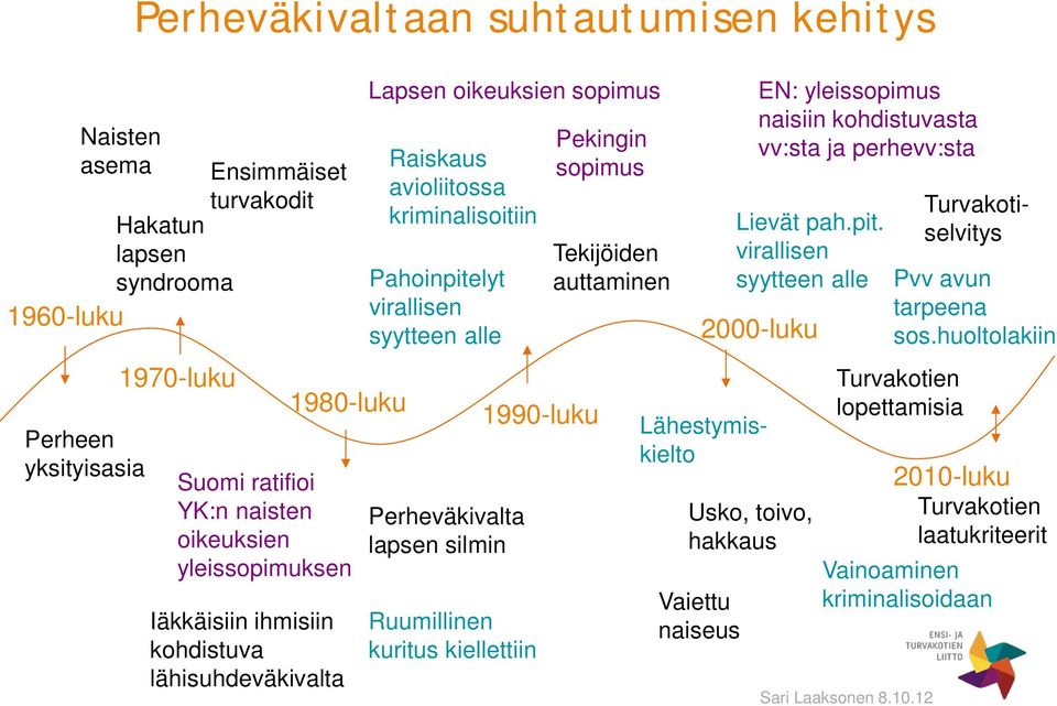 Ruumillinen kuritus kiellettiin 1990-luku Pekingin sopimus Tekijöiden auttaminen Lievät pah.pit.