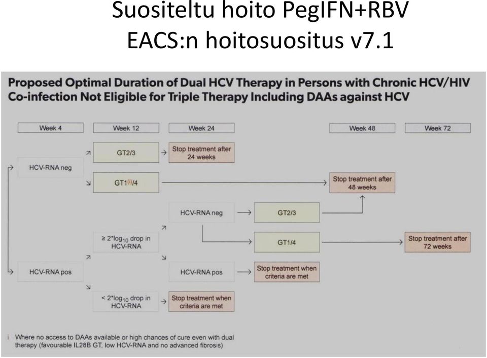 PegIFN+RBV