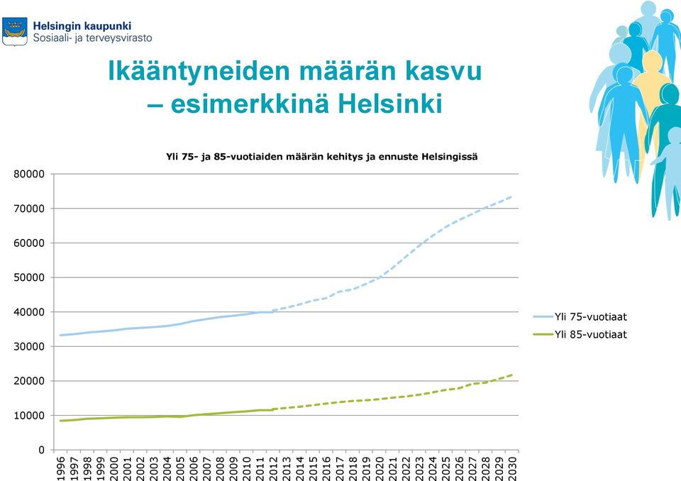 Ikääntyneiden määrän kasvu esimerkkinä Helsinki Yli 75- ja 85-vuotiaiden määrän kehitys ja