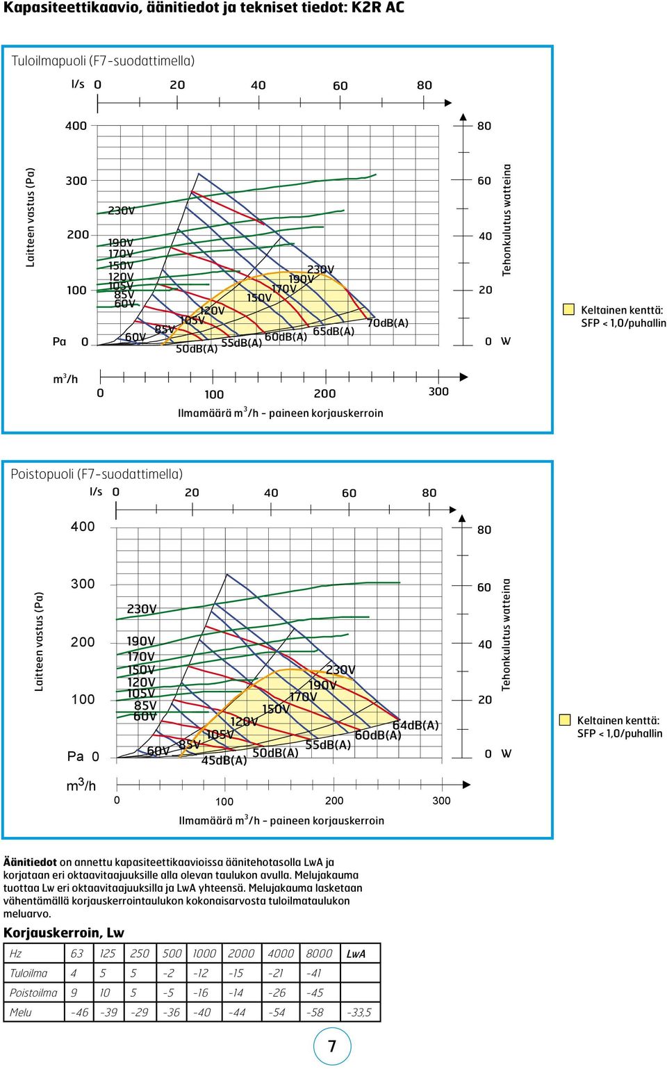 vastus (Pa) Pa 0 230V 190V 170V 150V 1V 105V 85V V V 230V 190V 170V 150V 1V 64dB(A) 105V db(a) 85V 55dB(A) 45dB(A) 50dB(A) Tehonkulutus watteina 0 W Keltainen kenttä: SFP < 1,0/puhallin m 3 /h 0