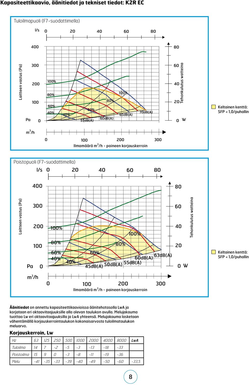 63dB(A) % 50dB(A) 55dB(A) 45dB(A) 0 W Keltainen kenttä: SFP < 1,0/puhallin m 3 /h 0 Ilmamäärä m 3 /h - paineen korjauskerroin Äänitiedot on annettu kapasiteettikaavioissa äänitehotasolla LwA ja