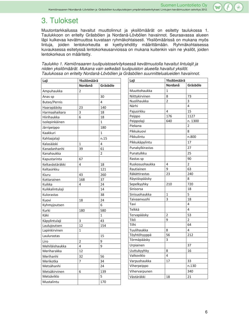 Ryhmäkohtaisessa kuvauksessa esitetyssä lentokorkeusarvioissa on mukana kuitenkin vain ne yksilöt, joiden lentokorkeus on määritetty. Taulukko 1.