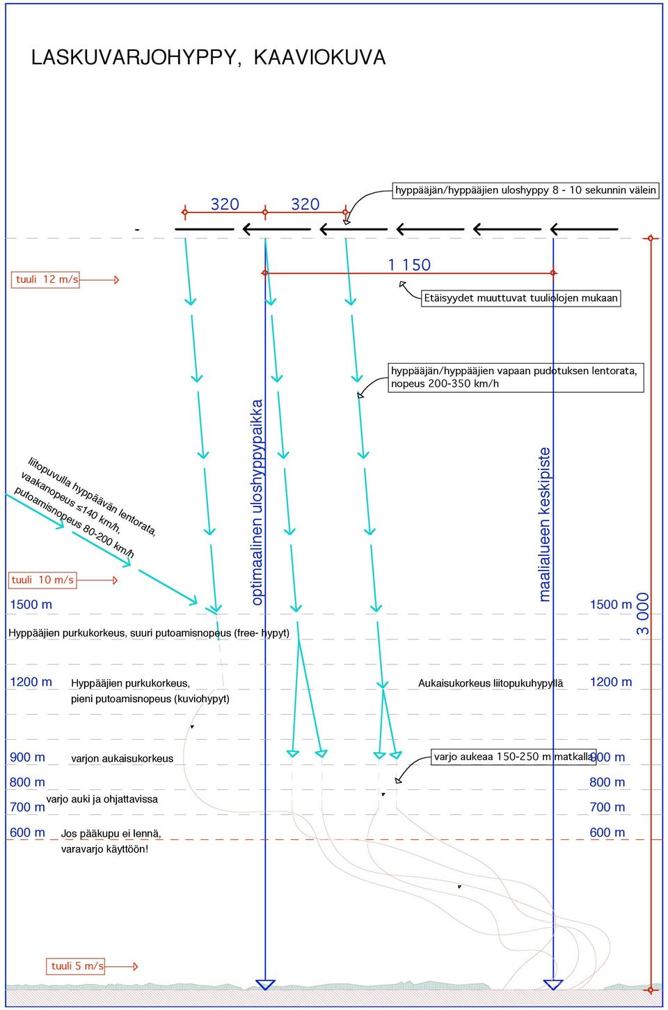 Hyppääjien purkukorkeus, suuri putoamisnopeus (free- hypyt) maalialueen keskipiste 1500 m 3 000 1200 m Hyppääjien purkukorkeus, pieni putoamisnopeus (kuviohypyt) Aukaisukorkeus
