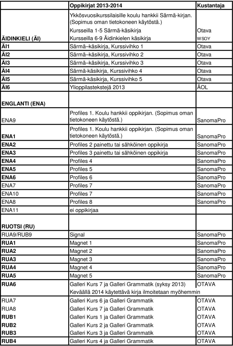 Kurssivihko 3 Otava ÄI4 Särmä-käsikirja, Kurssivihko 4 Otava ÄI5 Särmä-käsikirja, Kurssivihko 5 Otava ÄI6 Ylioppilastekstejä 2013 ÄOL ENGLANTI (ENA) ENA9 ENA1 Profiles 1. Koulu hankkii oppikirjan.