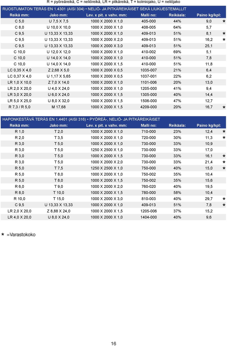 mm: Malli no: eikäala: Paino kg/kpl: C 9,5 U 13,33 U 7,5 X 13,33 7,5 X X 3,0 409-013 405-000 51% 44% 25,1 9,0 C 10,0 U = 12,0 10,0 pyöreäreikä, X 12,0 10,0 C = neliöreikä, X L = pitkäreikä, X T =