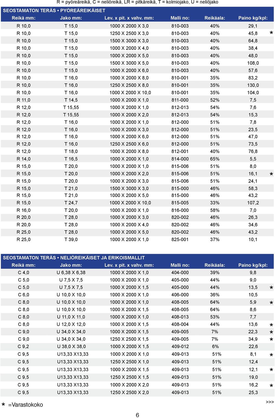 1 X X 810-003 40% 4 10,0 T 1 1500 X 3000 X 810-003 40% 10 10,0 T 1 X X 6,0 810-003 40% 57,6 10,0 T 16,0 X X 810-001 35% 83,2 10,0 T 16,0 1250 X 2500 X 810-001 35% 130,0 10,0 T 16,0 X X 10,0 810-001