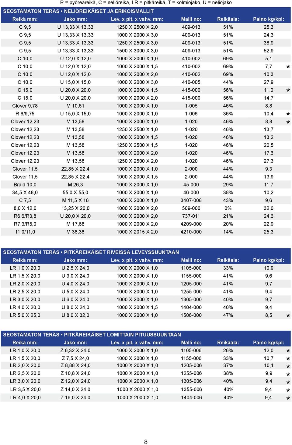 9,5 U 13,33 X 13,33 1500 X 3000 X 3,0 409-013 51% 52,9 C 10,0 U 12,0 X 12,0 X X 410-002 69% 5,1 C 10,0 U 12,0 X 12,0 X X 1,5 410-002 69% 7,7 C 10,0 U 12,0 X 12,0 X X 2,0 410-002 69% 10,3 C 10,0 U 1 X