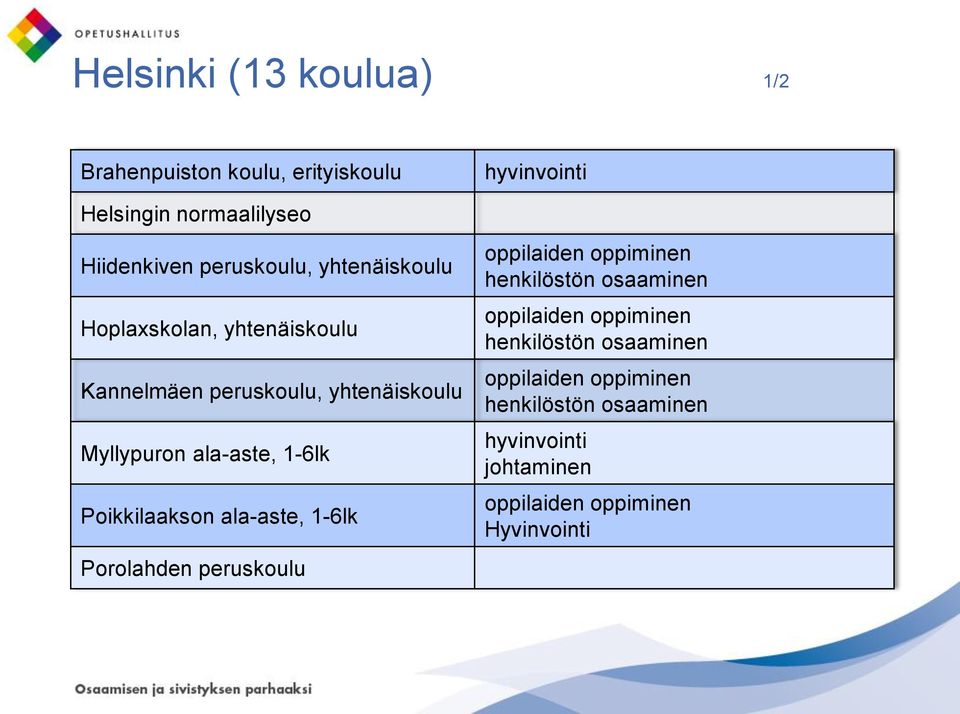 yhtenäiskoulu Kannelmäen peruskoulu, yhtenäiskoulu Myllypuron ala-aste,