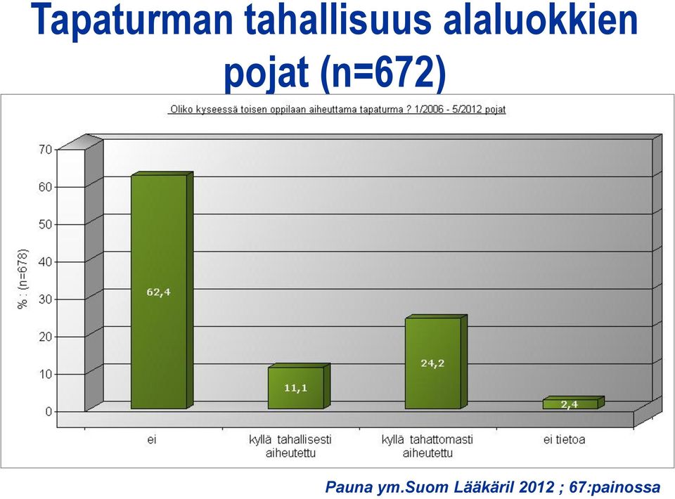 (n=672) Pauna ym.